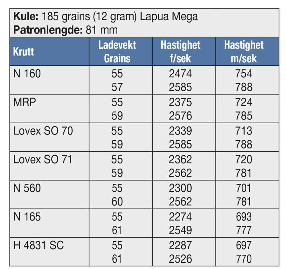 <b>KULE:</b> 185 grains (12 gram) Lapua Mega <br/>Patronlengde: 81 mm
