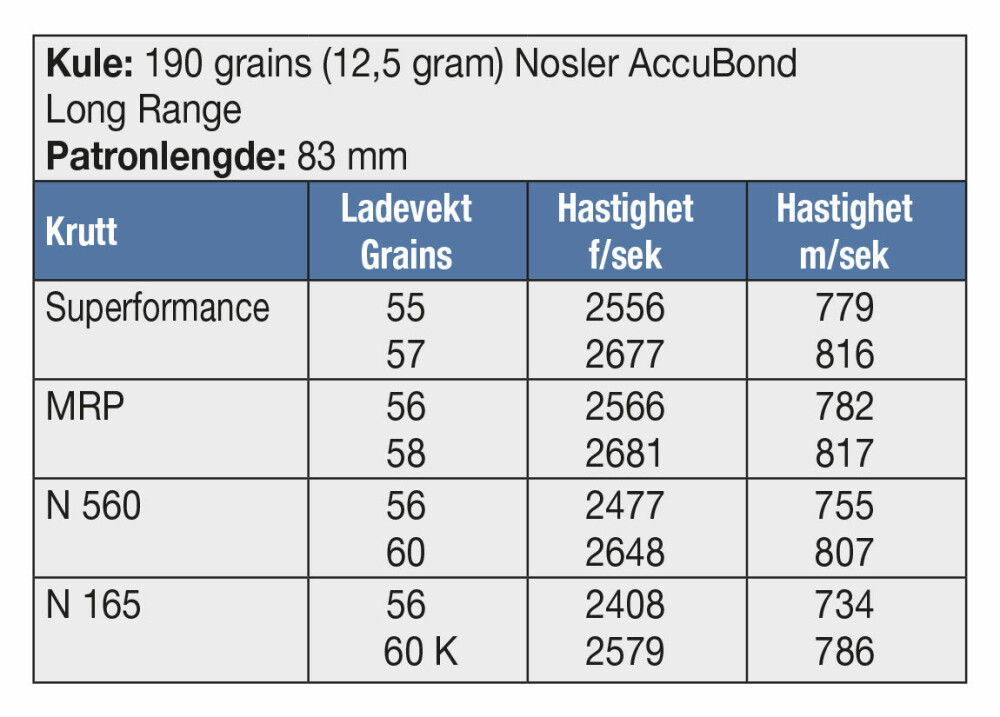 <b>KULE:</b> 190 grains (12,5 gram) Nosler AccuBond <br/>Long Range <br/>Patronlengde: 83 mm