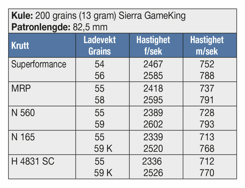 <b>KULE:</b> 200 grains (13 gram) Sierra GameKing <br/>Patronlengde: 82,5 mm