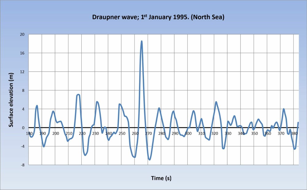<b>DRAUPNER-BØLGEN:</b> Sensorene på Draupner E registrerte kjempebølgen 1. nyttårsdag 1995. 