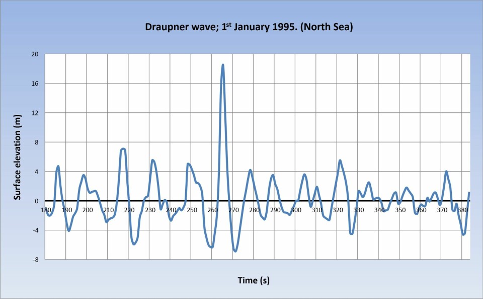 DRAUPNER-BØLGEN: Sensorene på Draupner E registrerte kjempebølgen 1. nyttårsdag 1995.