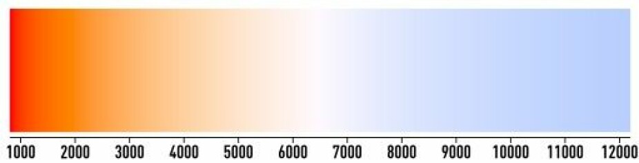 Dette fargekartet viser hvordan lyset vil se ut fra 1000 til 12000 kelvin. Sollys er om lag 5780 kelvin