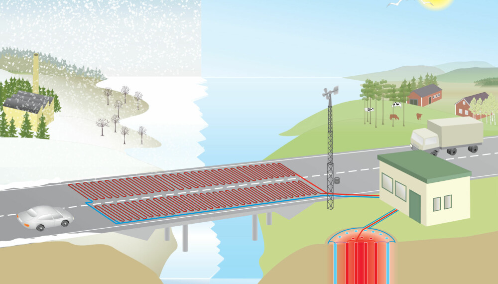 <b>ISFRI:</b> Et tenkt bruksområde. På- og avkjøringsområdet på broer - og selve broen - kan være områder som kan være glattere enn resten av veibanen. Ved å lagre opp «solenergi» gjennom den varme årstiden, kan man utnytte den om vinteren.
