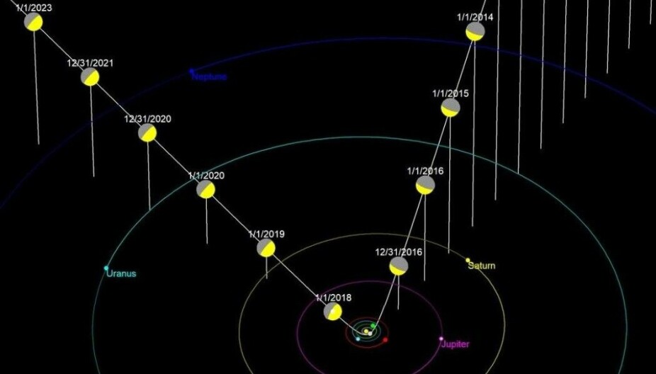 SOM EN BOOMERANG: Den hvite linjen er Oumuamuas merkelige bane gjennom vårt solsystem. Etter passering av sola skjøt den litt fart.