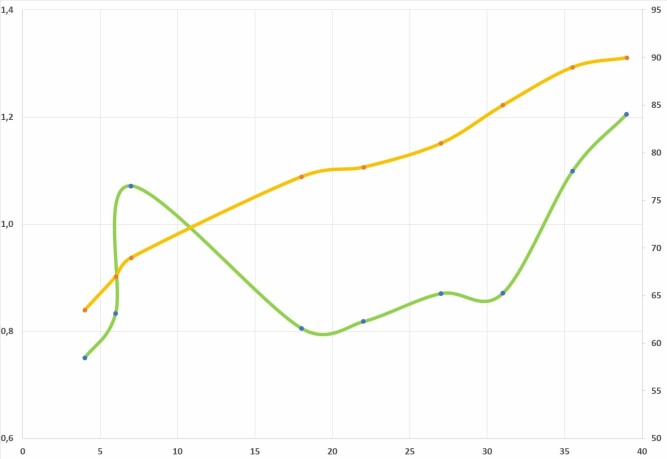<b>SNILL MARSJFART:</b> Forbruk (grønn) og støy (gul) viser fine verdier, særlig mellom 20–25 knop. 