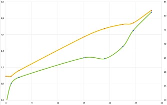 <b>FORBRUK OG STØY:</b> Den grønne linjen viser hvordan forbruket utvikler seg med farten, den gule støynivået. 