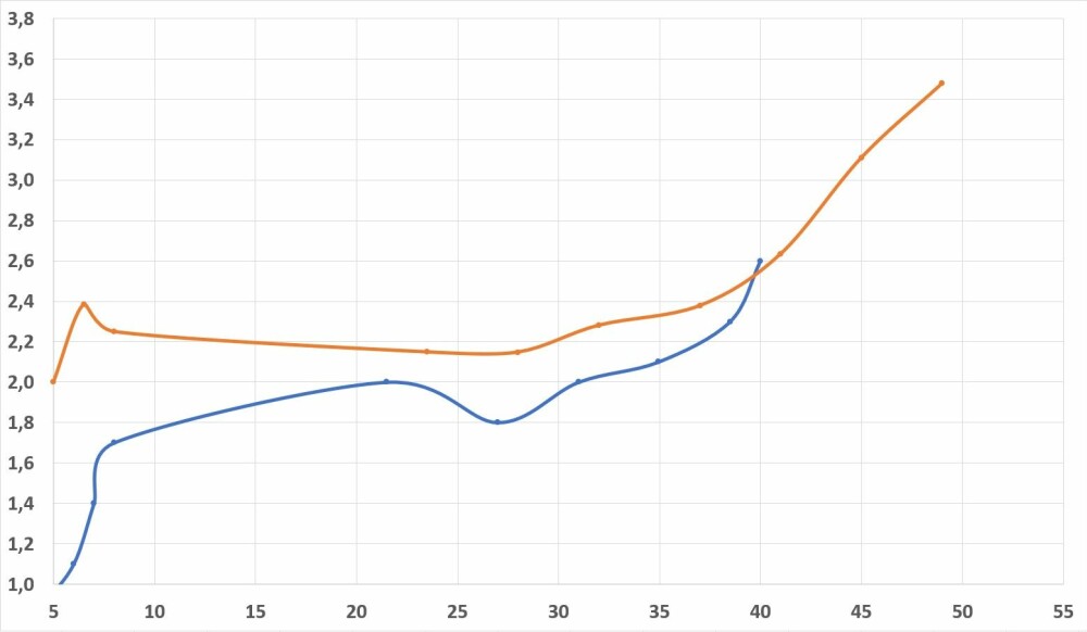 <b>FART OG FORBRUK:</b> Den blå grafen viser verdiene for DF350, den gule for 2xDF250. Jo fortere det går, dess mindre blir forskjellen.