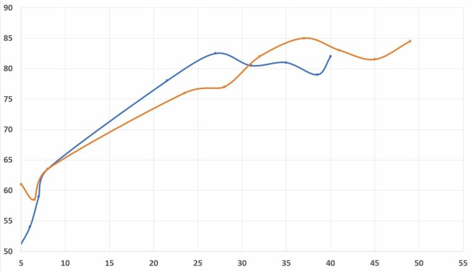 <b>FART OG STØY:</b> Den blå grafen viser verdiene for DF350, den gule for 2xDF250. Sistnevnte er mer stillegående i området fra ca. 20–30 knop. 