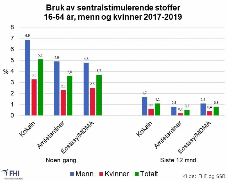 Andel i alderen 16-64 år som oppga å ha brukt kokain, amfetaminer eller ecstasy/MDMA noen gang og i løpet av siste 12 mnd., menn og kvinner, 2017, 2018 og 2019 slått sammen. Kilde: FHI og SSB.