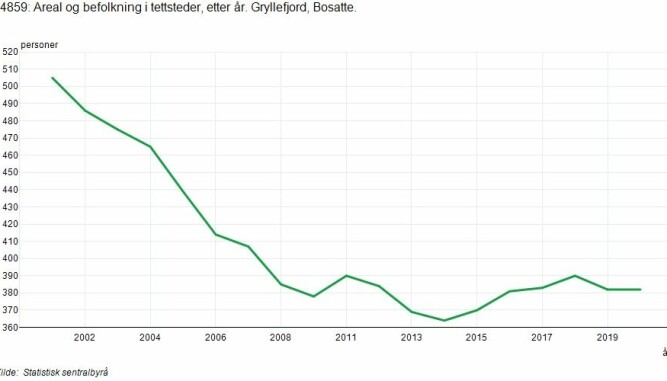 FRAFLYTTING: Folketallet i Gryllefjord er vesentlig lavere i dag enn i år 2000.