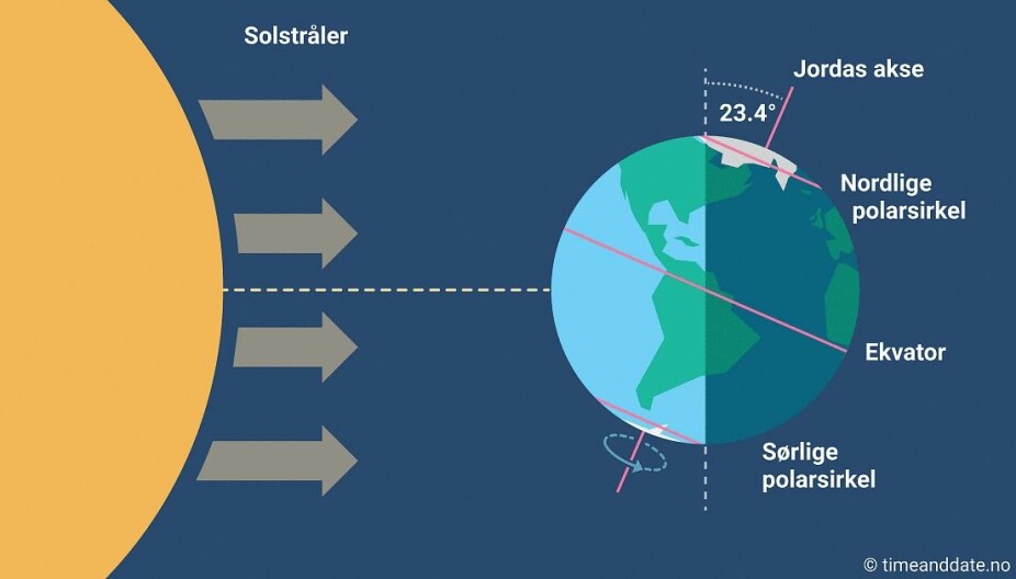 SOLA «SNUR»: Vintersolverv på den nordlige halvkule. 
Det inntreffer når sola når sin sørligste deklinasjon på ca. -23,4 grader.