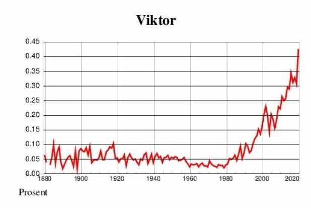POPULÆR BLANT BARN – OG FORELDRE? Viktor gjorde et kraftig byks i 2020. Kan det ha en sammenheng med populariteten til NRK Super-stjernen Victor Sotbergs popularitet? Slett ikke umulig, mener Ivar Utne.