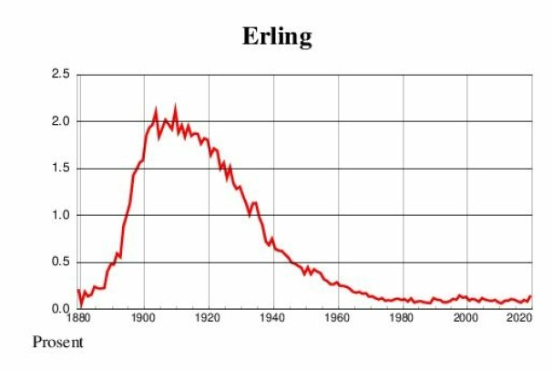 Erling var stort på starten av 1900-tallet. Kan Erling Braut Håland skyte navnet mot gamle høyder? Ikke umulig, mener navneforskeren. Man ser av grafen at det har skjedd noe det siste året. 37 ble kalt Erling i 2020 mot 24 året før.