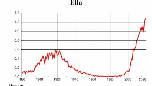 EKSPLOSIV ØKNING: Ella tok et nytt byks i 202o etter kraftig vekst siden 2000,