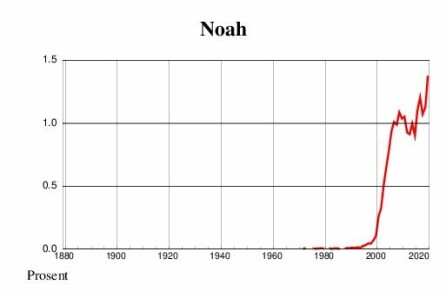 UT AV DET BLÅ: Noah har lite historikk i Norge, men har kommet som en rakett etter tusenårsskiftet.
