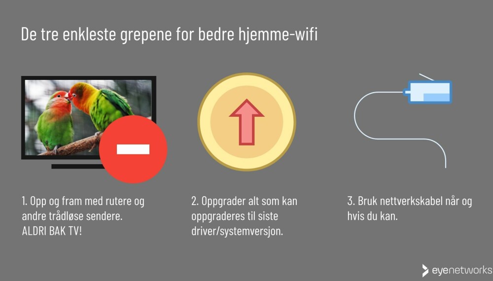 Dette er de tre viktigste grepene du kan ta for å bedre wifi-dekningen hjemme, ifølge Eye Networks.