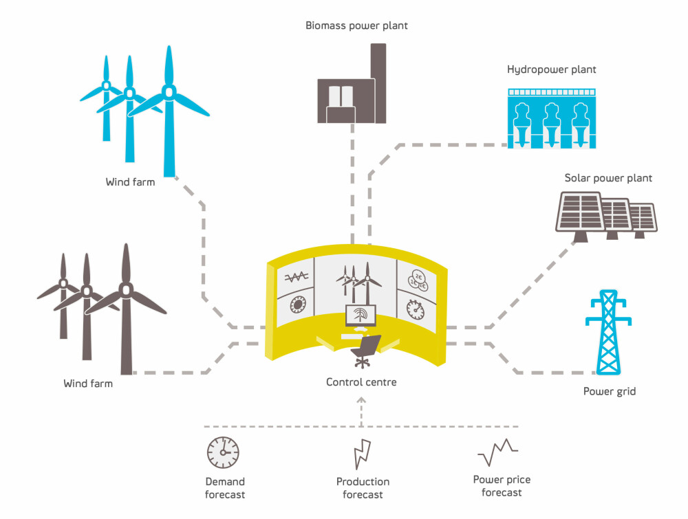 <b>SVIKTET:</b> Slik ser Statkrafts egen presentasjon av hvordan de sørger for kraftforsyning gjennom fornybare kilder ut. Systemet er mer sårbart enn de som driver strømnettet liker.