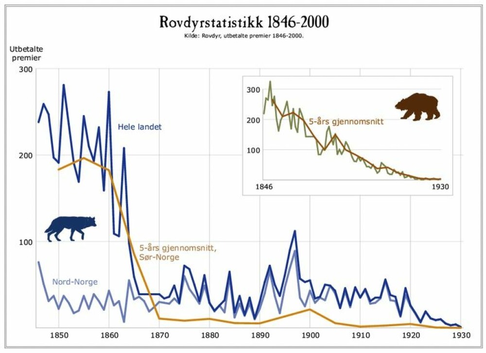 <b>UTVIKLINGEN ETTER RASCH:</b> Kurvene fra Statistisk sentralbyrå viser effektiviteten av Raschs krig mot rovdyrene, her representert ved ulv og bjørn. I 1930 var det bare få individer igjen.