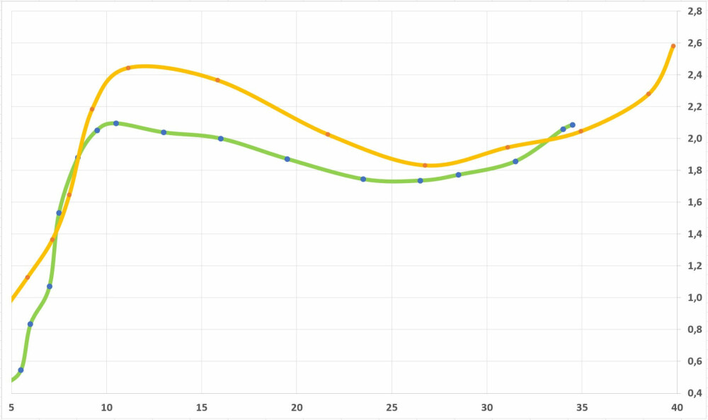 <b>FORBRUK:</b> Grønn linje viser forbruket i liter per nautisk mil for Cox CXO300, kontra den oransje for Suzuki DF350. 
