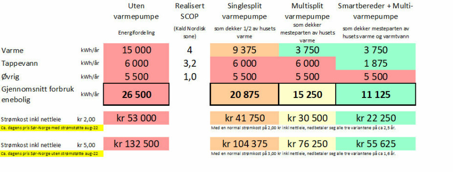 SÅ MYE KAN DU SPARE: Jonasson i Kinnan Norge har laget tabellen over for å vise et overslag over hvor mye man kan spare med ulike varmepumpe-løsninger i stedet for ren elektrisk oppvarming.