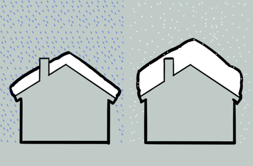 Mye snø på taket trenger ikke bety at det må måkes. Nysnø veier nesten ingen ting, mens gammel, sammenpresset og våt snø kan veie flere hundre kilo per kvadratmeter.