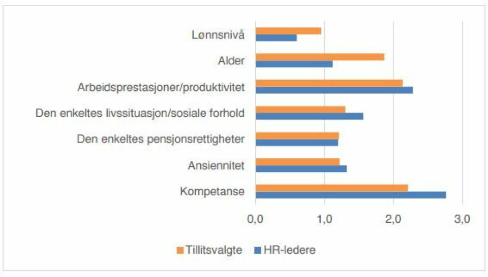 VEIER TYNGST: Proba samfunnsanalyse spurte både personalledere og tillitsvalgte om hva som veide tyngst når nedbemanninger skulle gjennomføres i finanssektoren. 3 = stor vekt, 0= liten vekt.