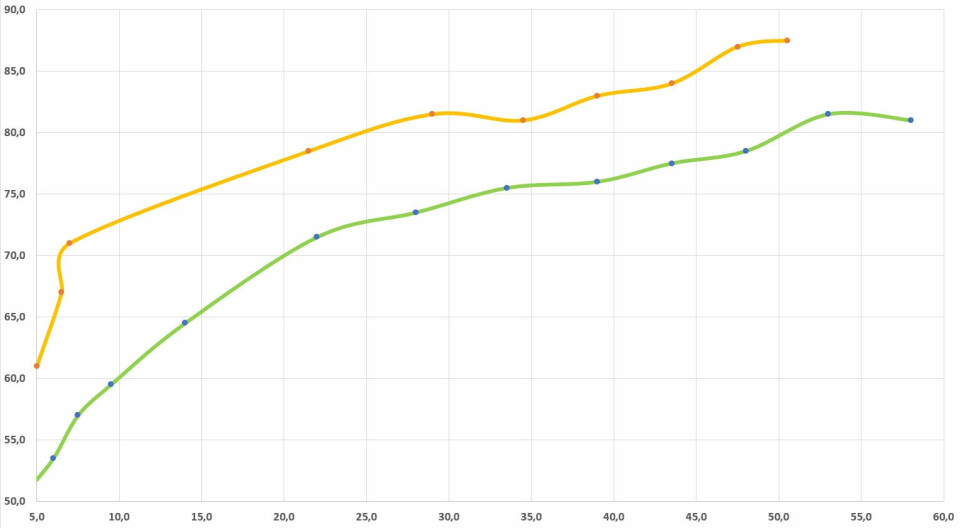 STILLEGÅENDE: Diagrammet viser fart og støy for 905-modellen. Den oransje linjen fra da vi kjørte den første modellen høsten 2019 med 2x200 H.O. fra Evinrude på hekken. Den grønne linjen viser tallene for dagens 905 V12 med Mercurys 600 hk. Forskjellen er enorm, mellom fem–syv knop skiller det 13 dBA i snitt, mens det i området 22–48 knop skiller syv dBA i snitt. Natt og dag i favør V12-motoren.