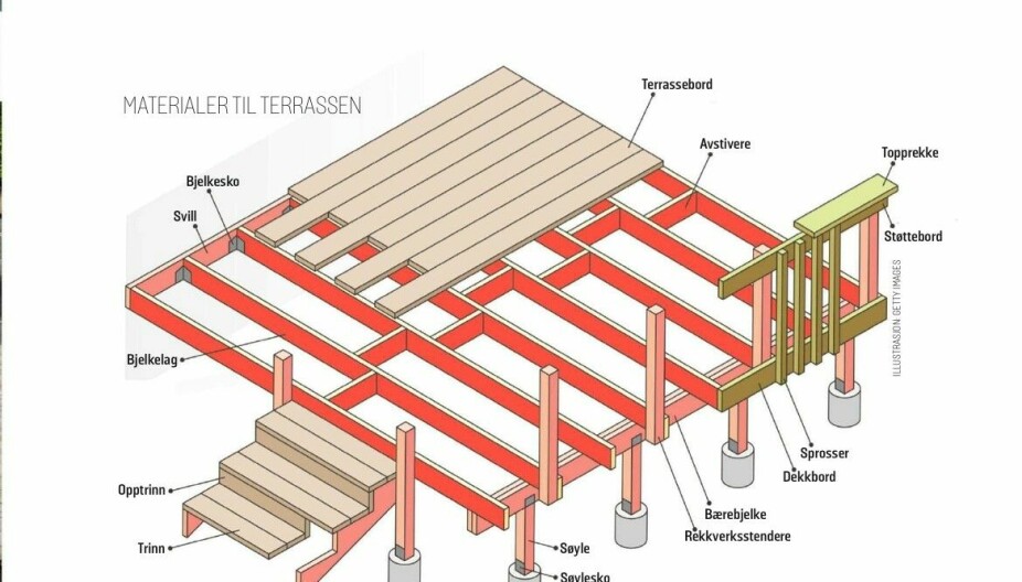 UTEPLASS: Dette trenger du for å bygge en terrasse. Her er et eksempel.