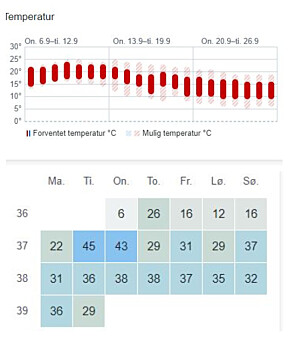 NYHET: Tabellene viser tendensen for temperatur og sjanse for nedbør de neste 21 dagene i Oslo.