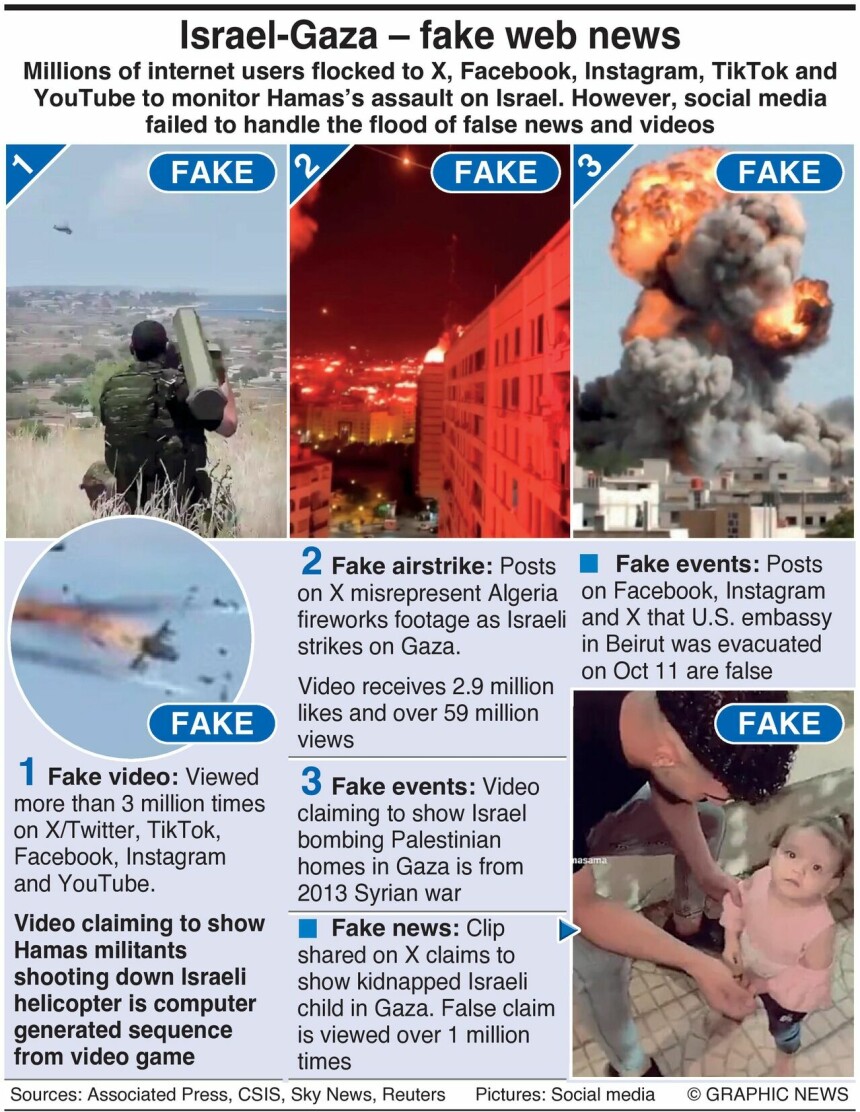 <b>EKSEMPLER PÅ FALSKE NYHETER:</b> 1 Video som hevder å vise Hamas-militanter som skyter ned et israelsk helikopter er en datagenerert sekvens fra videospill. Klippet er sett mer enn 3 millioner ganger. 2 Innlegg på X gir en feilaktig fremstilling av at fyrverkeri i Algerie er israelske angrep på Gaza.
Videoen får 2,9 millioner likerklikk og over 59 millioner visninger

3 Video som hevder å vise Israel som bomber palestinske hjem i Gaza er fra Syria-krigen i 2013. I tillegg er et falskt klipp delt på X som hevder å vise kidnappet israelsk barn i Gaza sett over 1 million ganger.