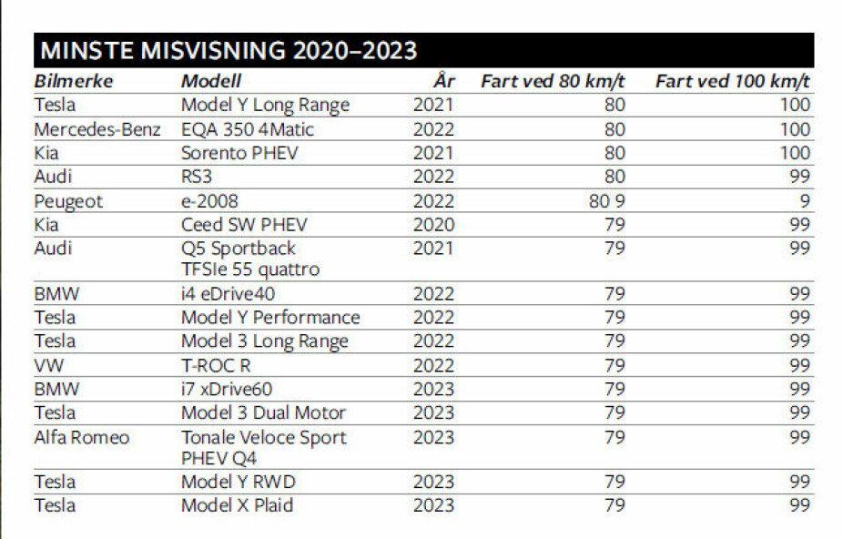 MINST MISVISNING: Tabellen viser bilmodellene med minst misvising av bilene som vi har testet.