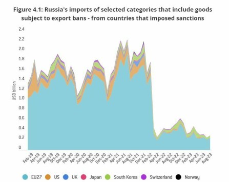 <b>KRAFTIG FALL</b>: Russland har merket et markant fall i handelen med spesielt EU-landene, i følge Bruegel.