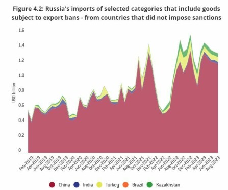 KRAFTIG VEKST: Spesielt Kina står for veksten i handel med Russland etter invasjonen av Ukraina, men også Tyrkia og Kazakhstan handler mer med Moskva.