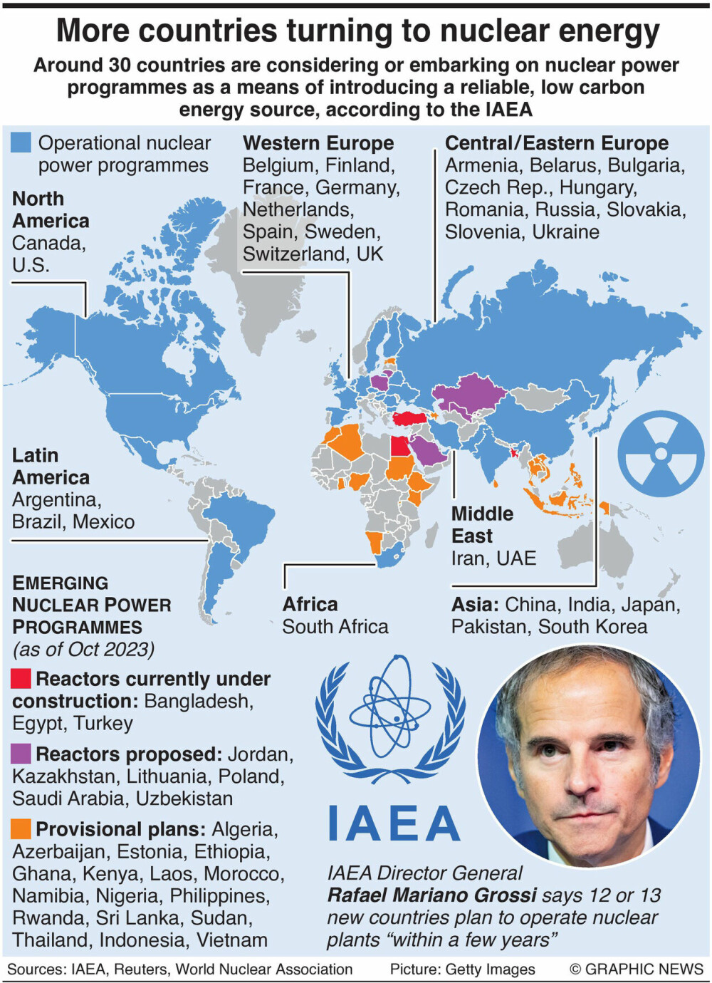 Rundt 30 land vurderer eller begynner på atomkraftprogrammer som et middel for å introdusere en pålitelig energikilde med lavt karbon, ifølge IAEA