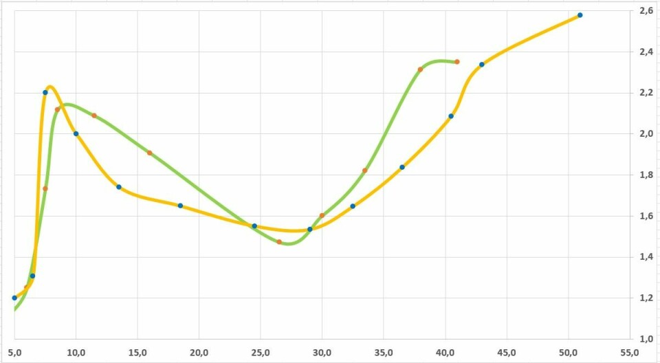 FART OG FORBRUK: Oransje linje er med V10 400 hk. Grønn linje V8 og 300 hk. Forbruket ligger rundt 1,6 liter per nautisk mil i 30 knop. Det er pent båttype og fartspotensial tatt i betraktning.