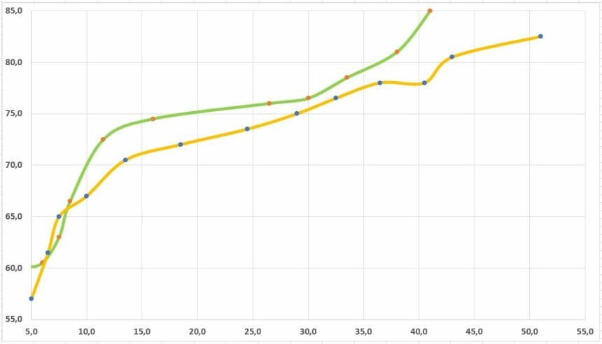 <b>FART OG STØY:</b> Oransje linje er med V10 400 hk. Grønn linje V8 og 300 hk. 75 dBA i rundt 30 knop er behagelig.