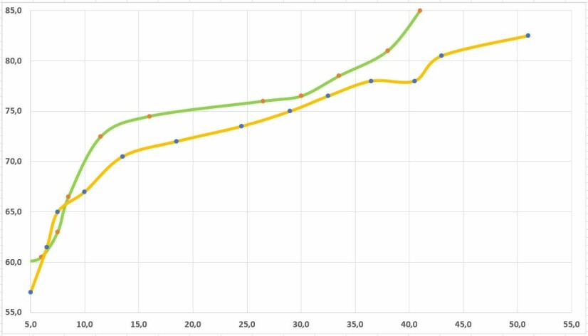 FART OG STØY: Oransje linje er med V10 400 hk. Grønn linje V8 og 300 hk. 75 dBA i rundt 30 knop er behagelig.