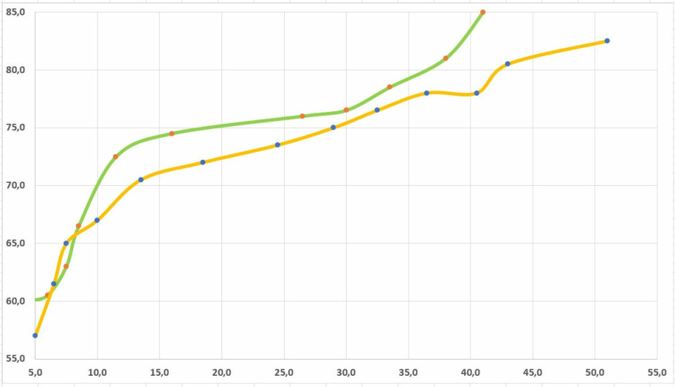 STØY NOBLESSE 830: V10 400 hk (oransje linje) har jevnt over lavere støynivå enn V8 300 hk. Forskjellen er størst over 35 knop. I fartsområdet fra 20–30 knop er begge motorene svært stillegående og det skiller omkring én–to dBA i favør av V10 400 hk.