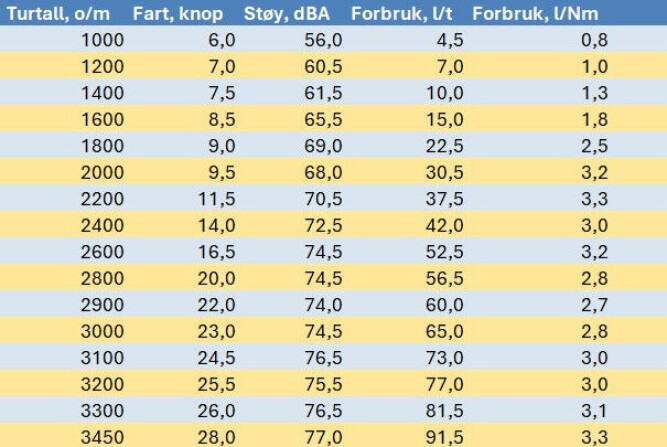 <b>STILLEGÅENDE:</b> Våre målinger viser at lydnivået er behagelig, både i marsjfart og ved rolig kjøring. Yanmar sier at forbruket kan ligge ca. 5% under tallene vi har avlest i motorinstrumentet.