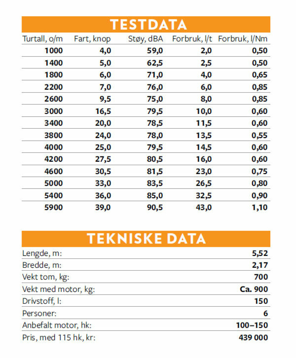 TESTDATA: Vi logger et snitt på ni knop, 6,2 liter i timen og 0,7 liter per nautisk mil.