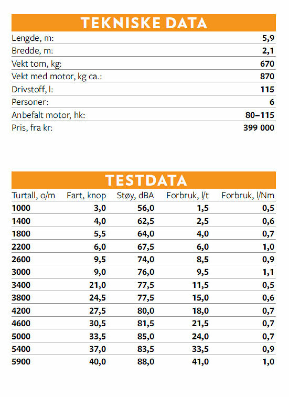 DATA: Tekniske data og testdata for Silver Puma BRz.