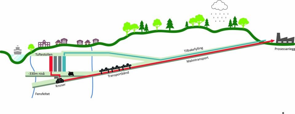 DYPT UNDER FEN: Tverrsnitt som viser planen for skråstilte gruveganger.
